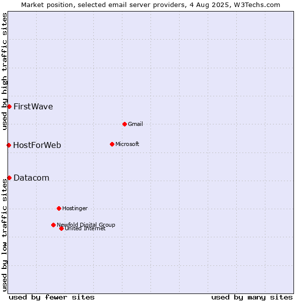 Market position of Datacom vs. FirstWave vs. HostForWeb