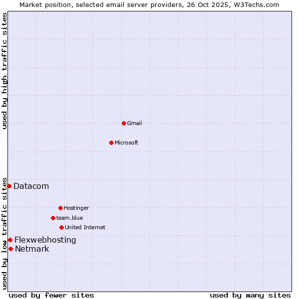 Market position of Netmark vs. Flexwebhosting vs. Datacom