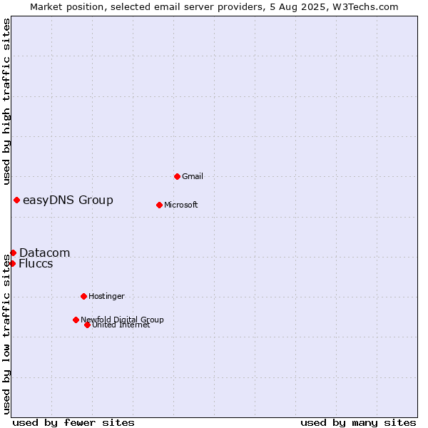 Market position of easyDNS Group vs. Datacom vs. Fluccs