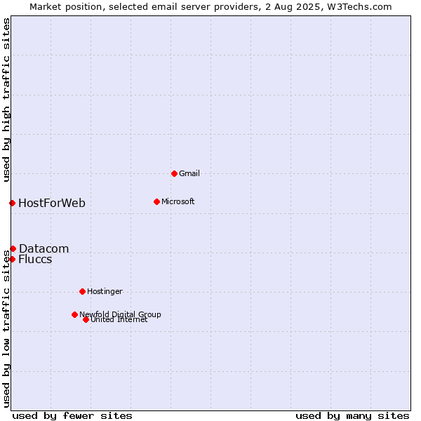 Market position of Datacom vs. Fluccs vs. HostForWeb