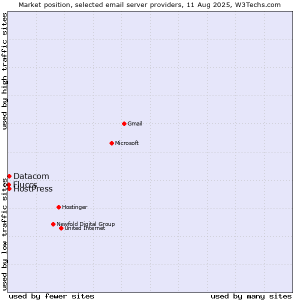 Market position of Datacom vs. HostPress vs. Fluccs