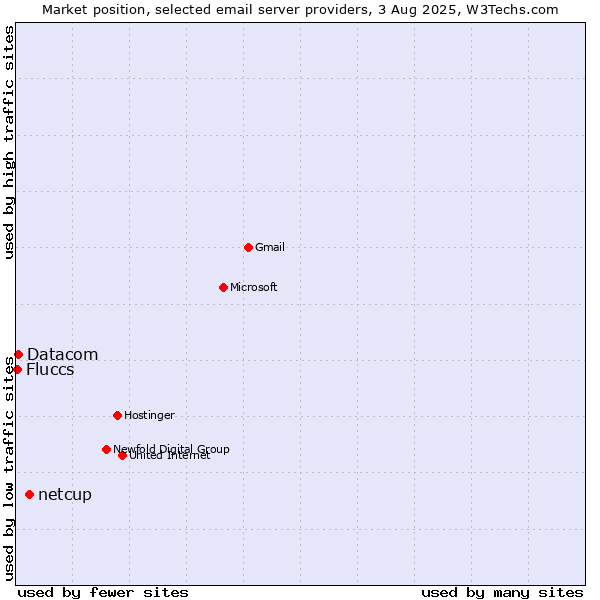 Market position of netcup vs. Datacom vs. Fluccs