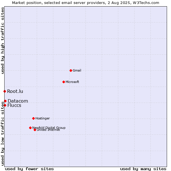 Market position of Datacom vs. Fluccs vs. Root.lu