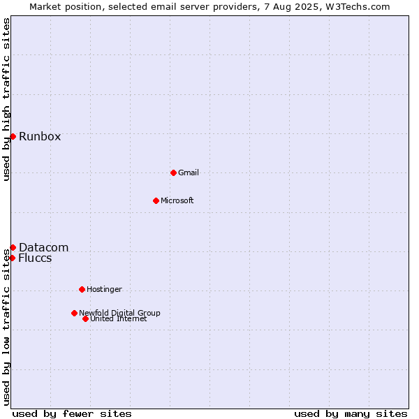 Market position of Datacom vs. Runbox vs. Fluccs