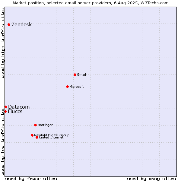 Market position of Zendesk vs. Datacom vs. Fluccs