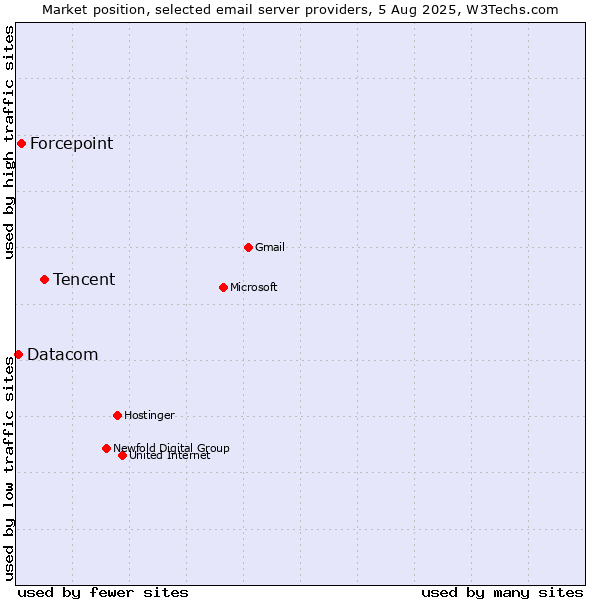 Market position of Tencent vs. Forcepoint vs. Datacom