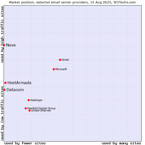 Market position of HostArmada vs. Datacom vs. Nova