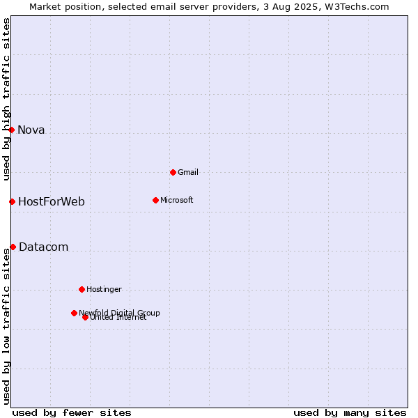 Market position of Datacom vs. HostForWeb vs. Nova