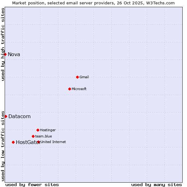 Market position of HostGator vs. Datacom vs. Nova