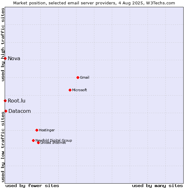 Market position of Datacom vs. Root.lu vs. Nova