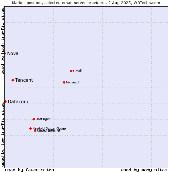Market position of Tencent vs. Datacom vs. Nova