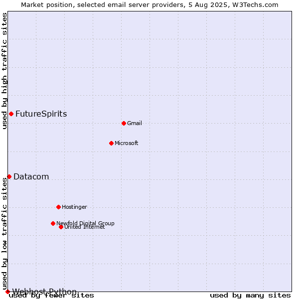 Market position of FutureSpirits vs. Datacom vs. Webhost Python