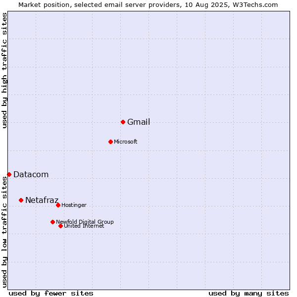 Market position of Gmail vs. Netafraz vs. Datacom