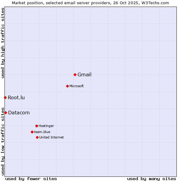 Market position of Gmail vs. Datacom vs. Root.lu