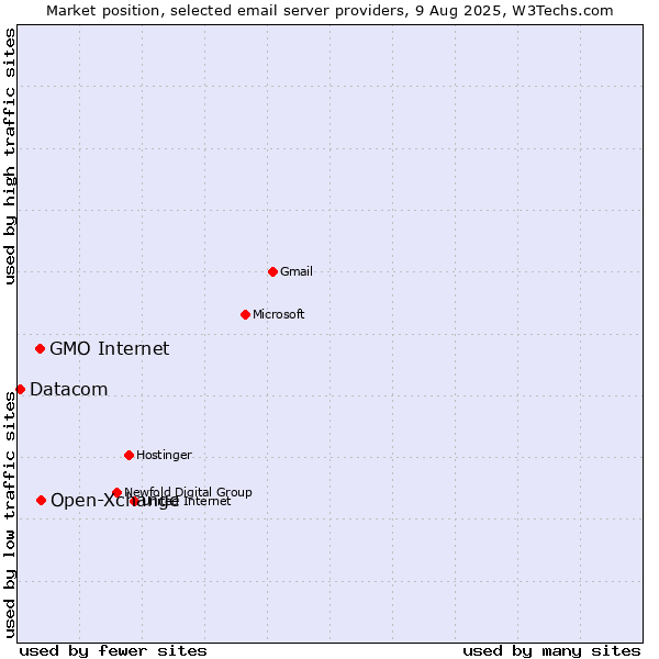 Market position of Open-Xchange vs. GMO Internet vs. Datacom