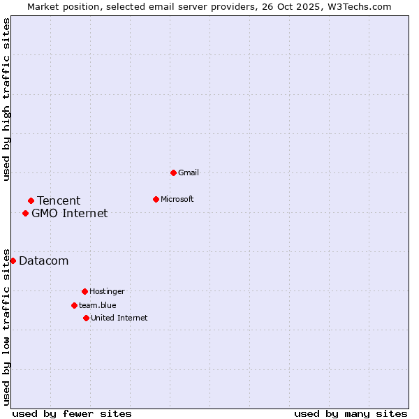 Market position of Tencent vs. GMO Internet vs. Datacom