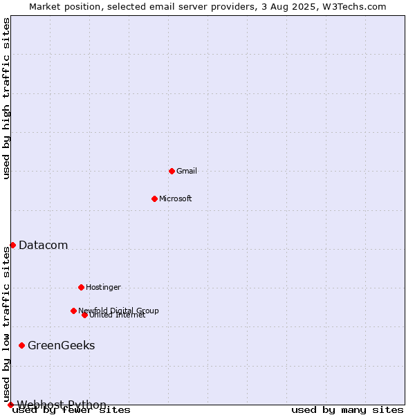 Market position of GreenGeeks vs. Datacom vs. Webhost Python