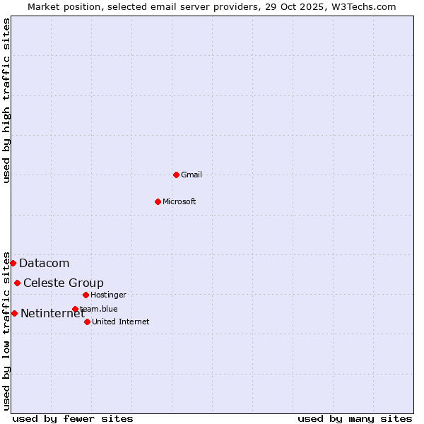 Market position of Celeste Group vs. Netinternet vs. Datacom