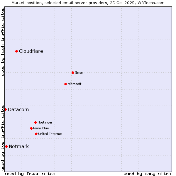 Market position of Cloudflare vs. Netmark vs. Datacom