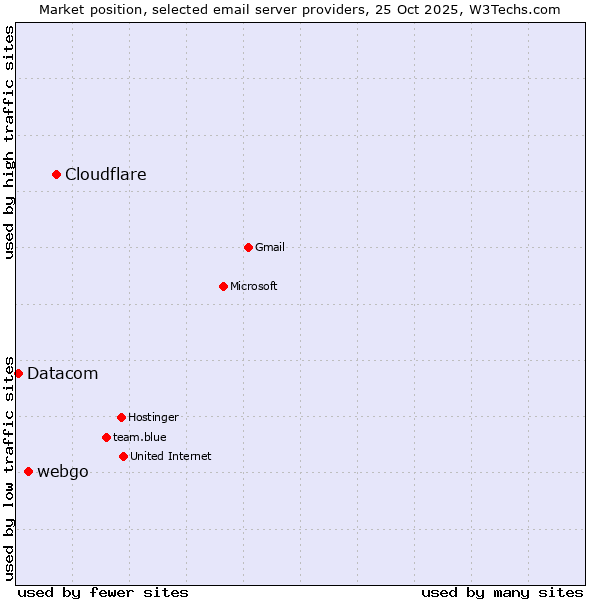 Market position of Cloudflare vs. webgo vs. Datacom