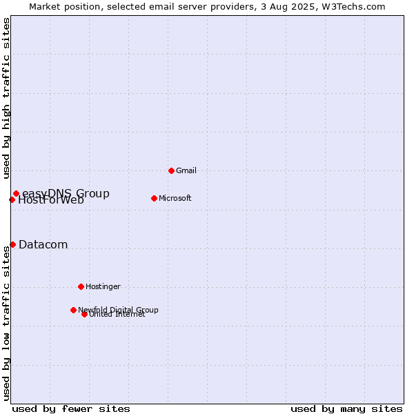 Market position of easyDNS Group vs. Datacom vs. HostForWeb