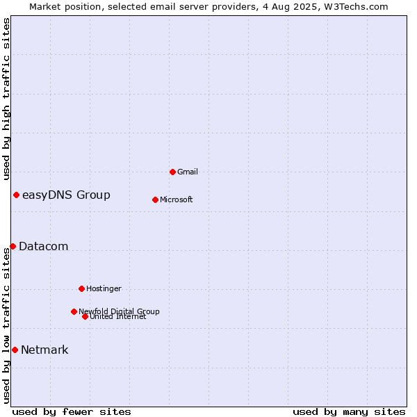 Market position of easyDNS Group vs. Netmark vs. Datacom
