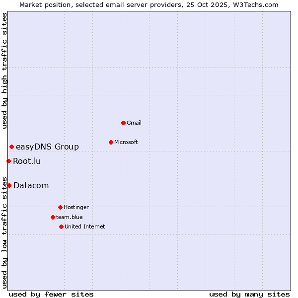 Market position of easyDNS Group vs. Datacom vs. Root.lu