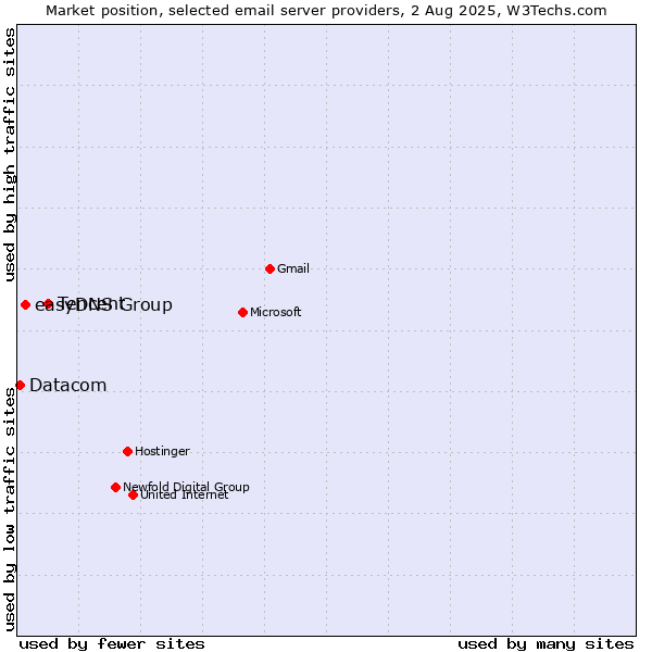 Market position of Tencent vs. easyDNS Group vs. Datacom