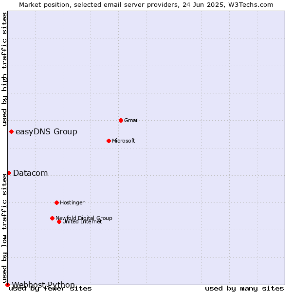 Market position of easyDNS Group vs. Datacom vs. Webhost Python
