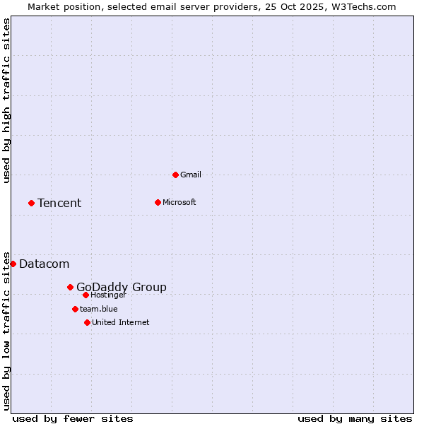 Market position of GoDaddy Group vs. Tencent vs. Datacom