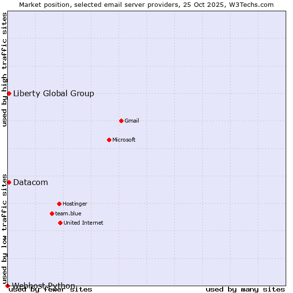 Market position of Datacom vs. Liberty Global Group vs. Webhost Python