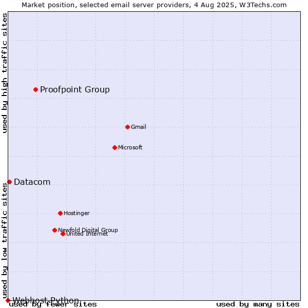 Market position of Proofpoint Group vs. Datacom vs. Webhost Python