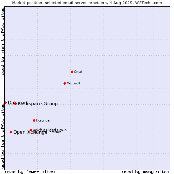 Market position of Rackspace Group vs. Open-Xchange vs. Datacom