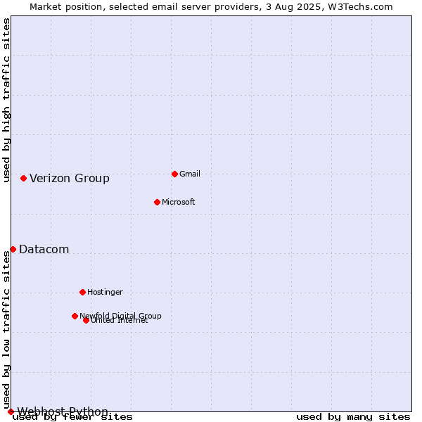 Market position of Verizon Group vs. Datacom vs. Webhost Python