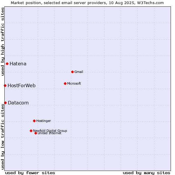 Market position of Hatena vs. Datacom vs. HostForWeb