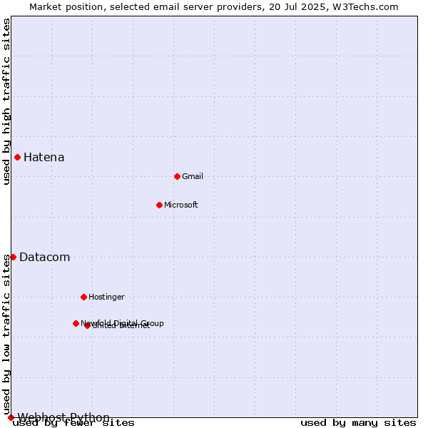 Market position of Hatena vs. Datacom vs. Webhost Python