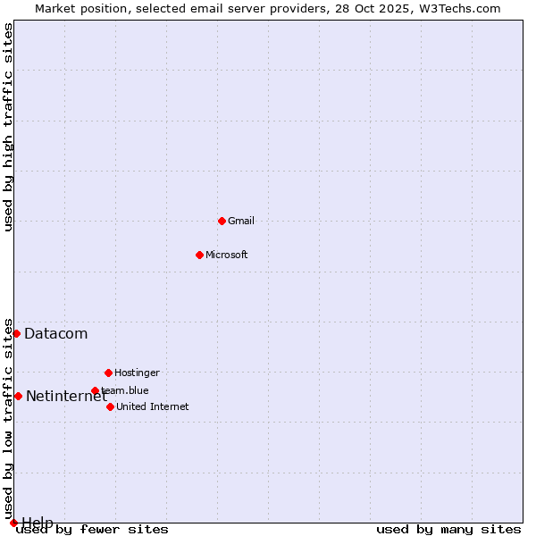 Market position of Netinternet vs. Datacom vs. Help