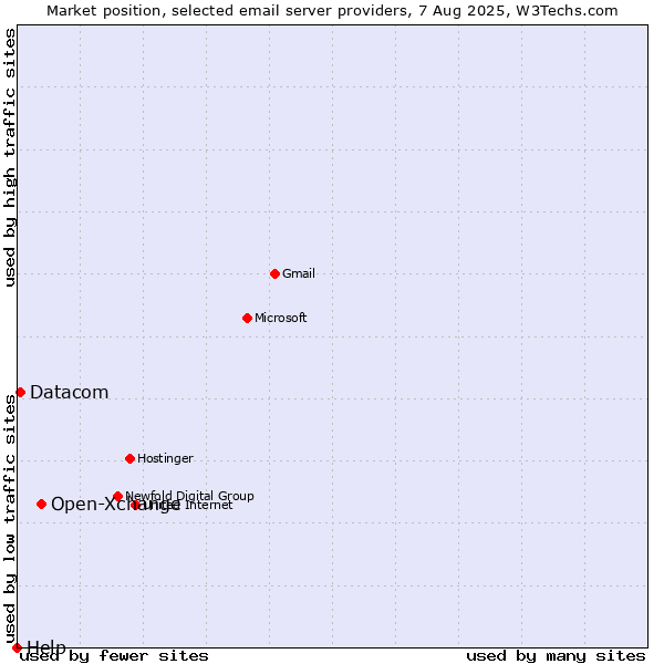 Market position of Open-Xchange vs. Datacom vs. Help