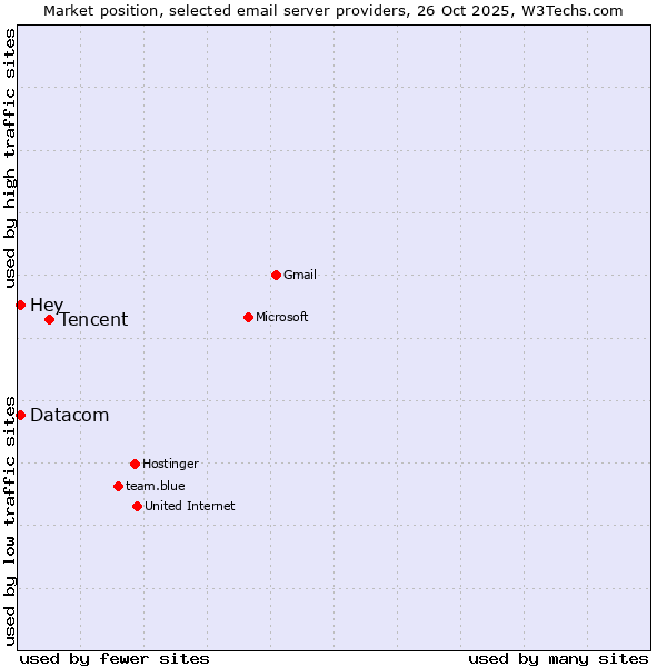 Market position of Tencent vs. Datacom vs. Hey