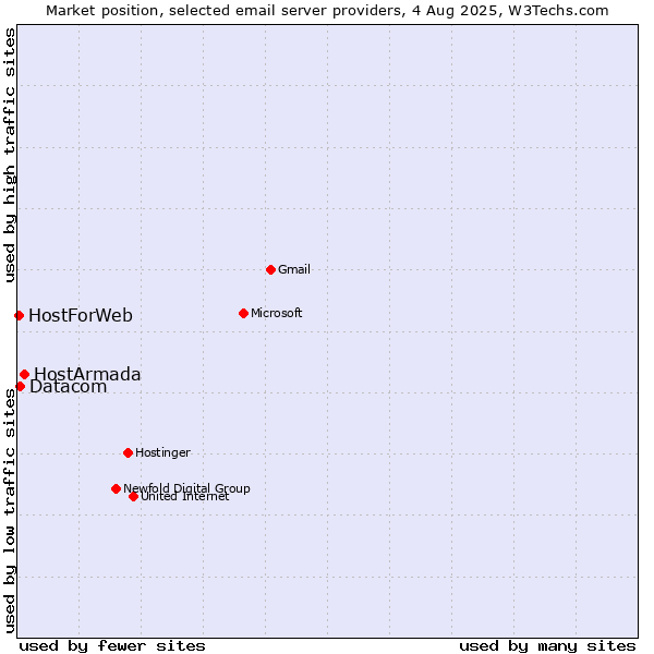 Market position of HostArmada vs. Datacom vs. HostForWeb