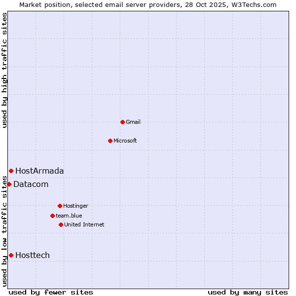 Market position of HostArmada vs. Hosttech vs. Datacom