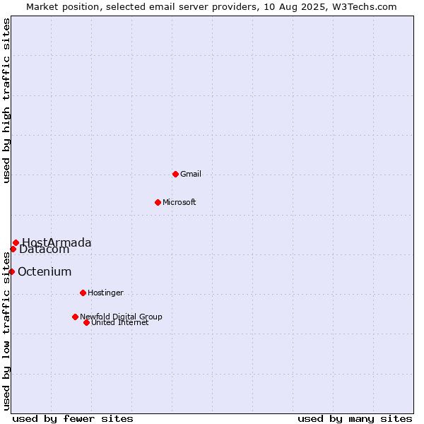 Market position of HostArmada vs. Datacom vs. Octenium