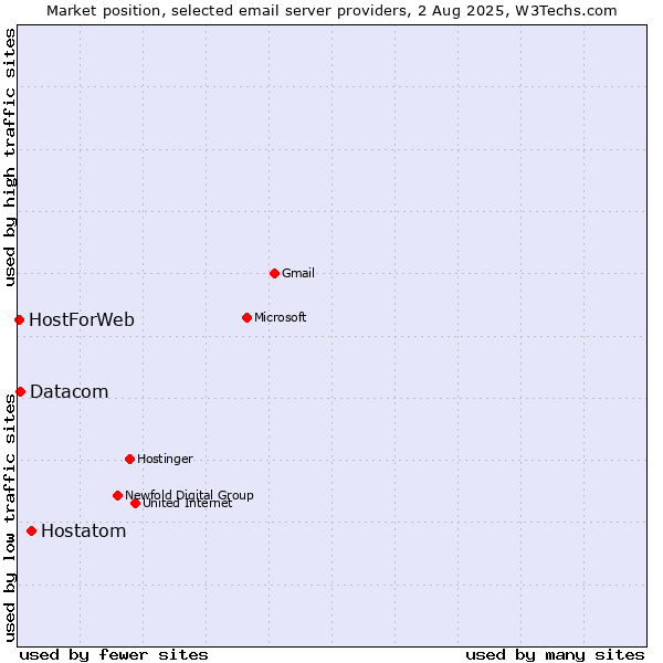Market position of Hostatom vs. Datacom vs. HostForWeb