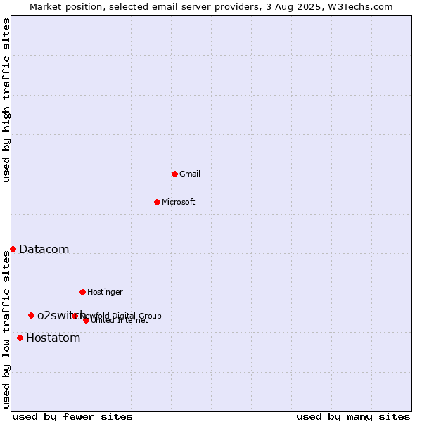 Market position of o2switch vs. Hostatom vs. Datacom