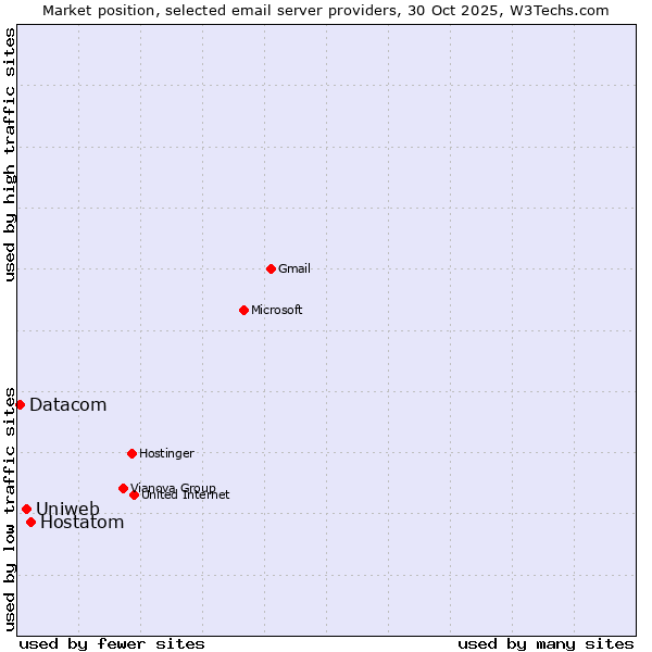 Market position of Hostatom vs. Uniweb vs. Datacom