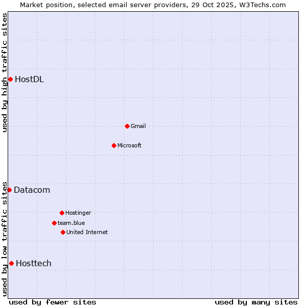 Market position of Hosttech vs. HostDL vs. Datacom