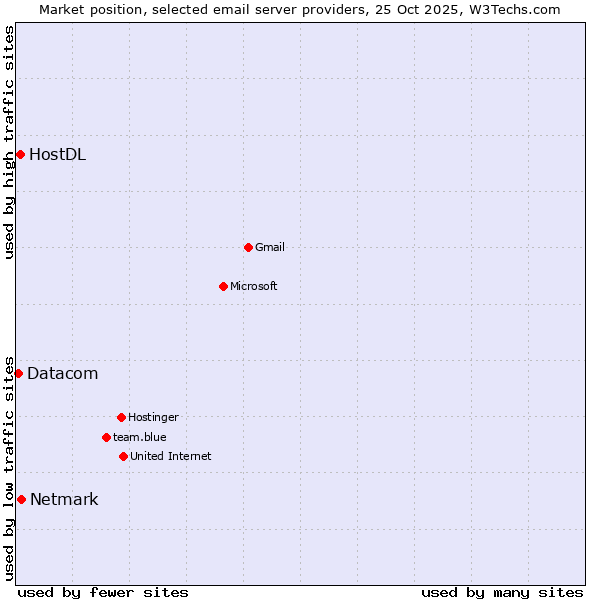 Market position of Netmark vs. HostDL vs. Datacom