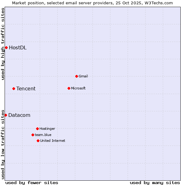Market position of Tencent vs. HostDL vs. Datacom