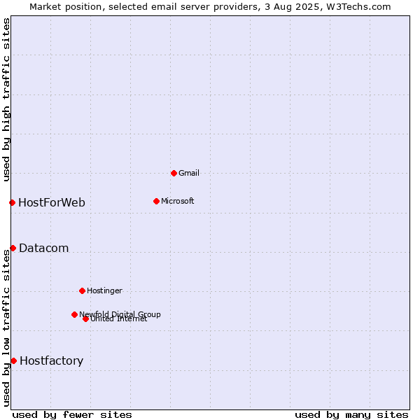 Market position of Hostfactory vs. Datacom vs. HostForWeb