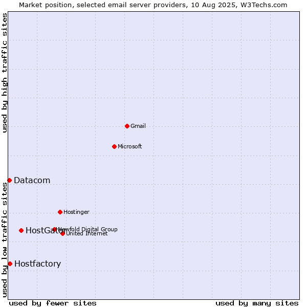 Market position of HostGator vs. Hostfactory vs. Datacom